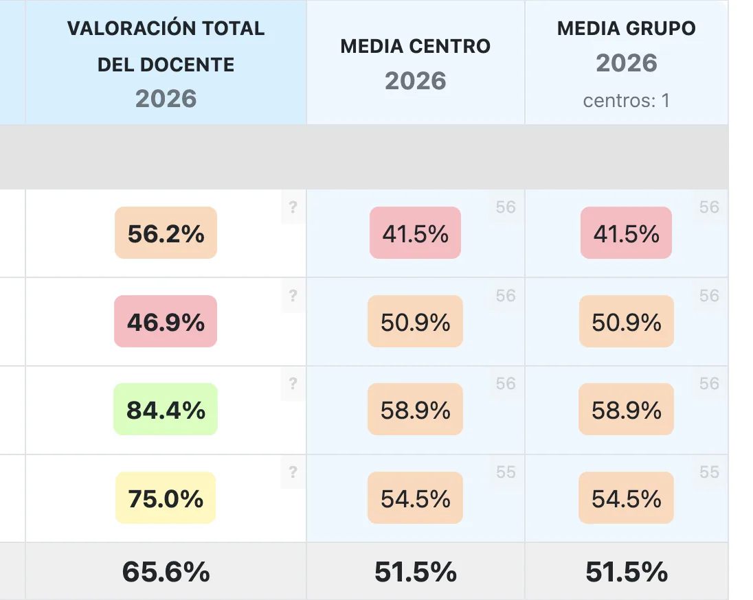 Comparación con las medias