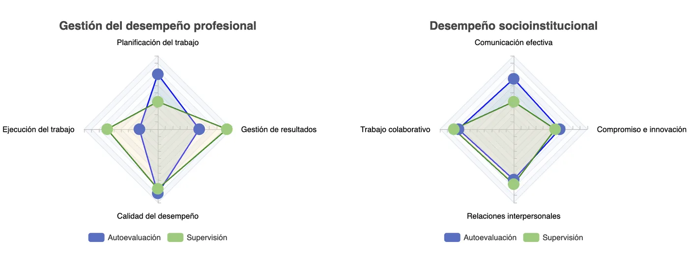 Gráficos comparativos